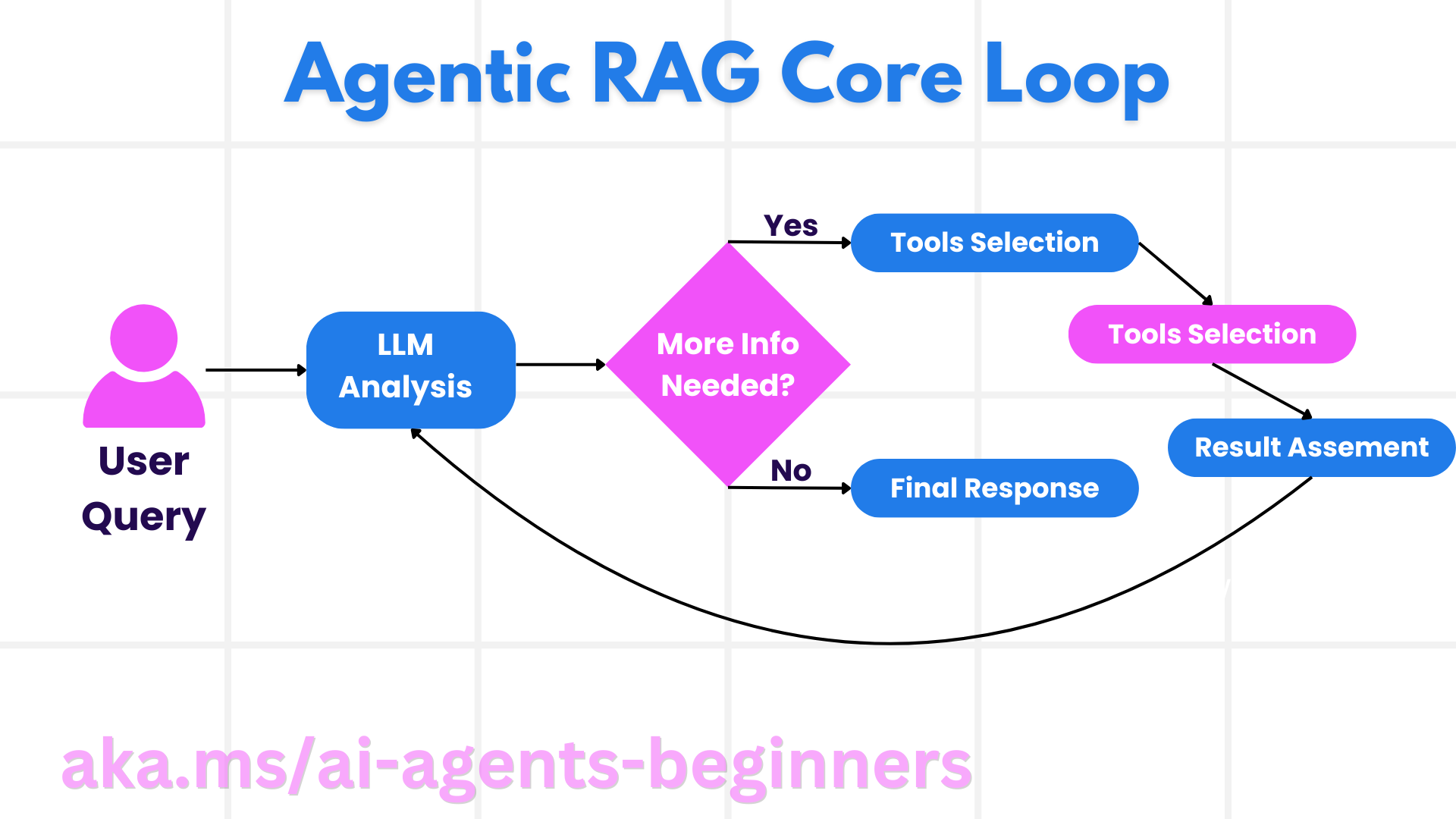 Agentic RAG core loop