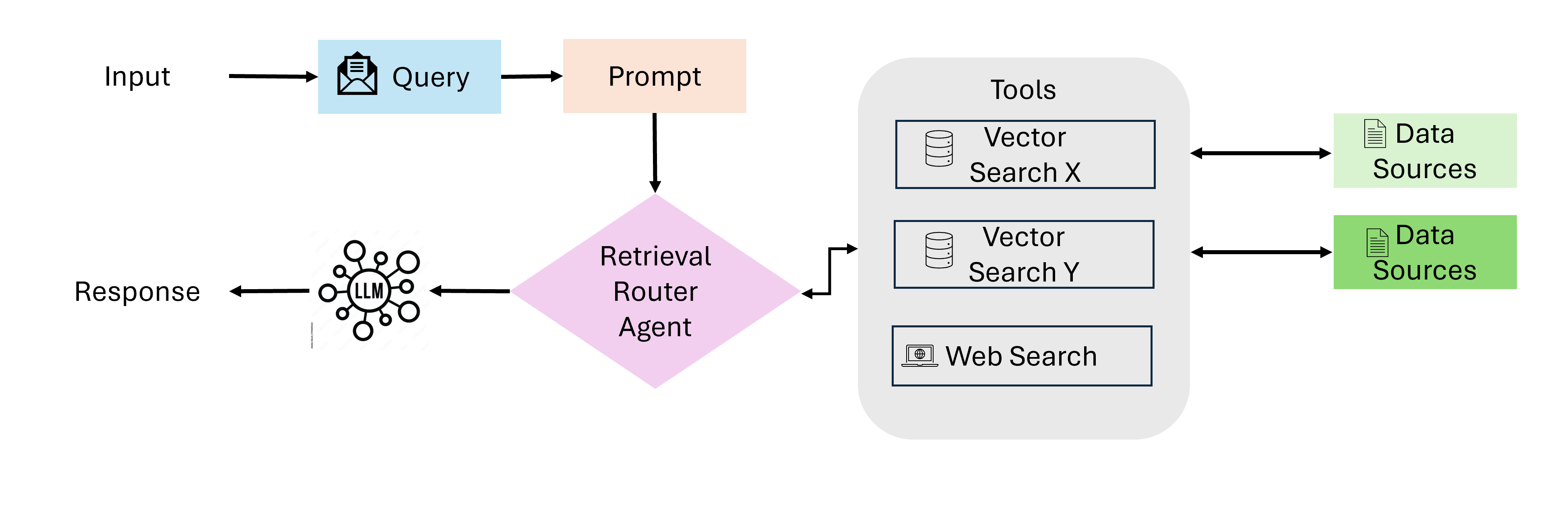 Agentic RAG architecture