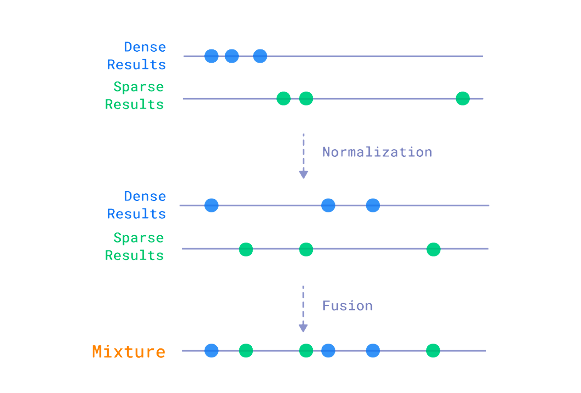Hybrid search with RRF fusion