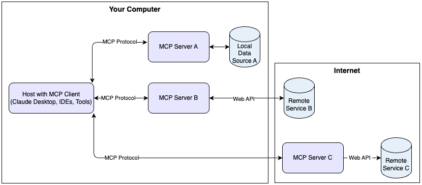 MCP architecture