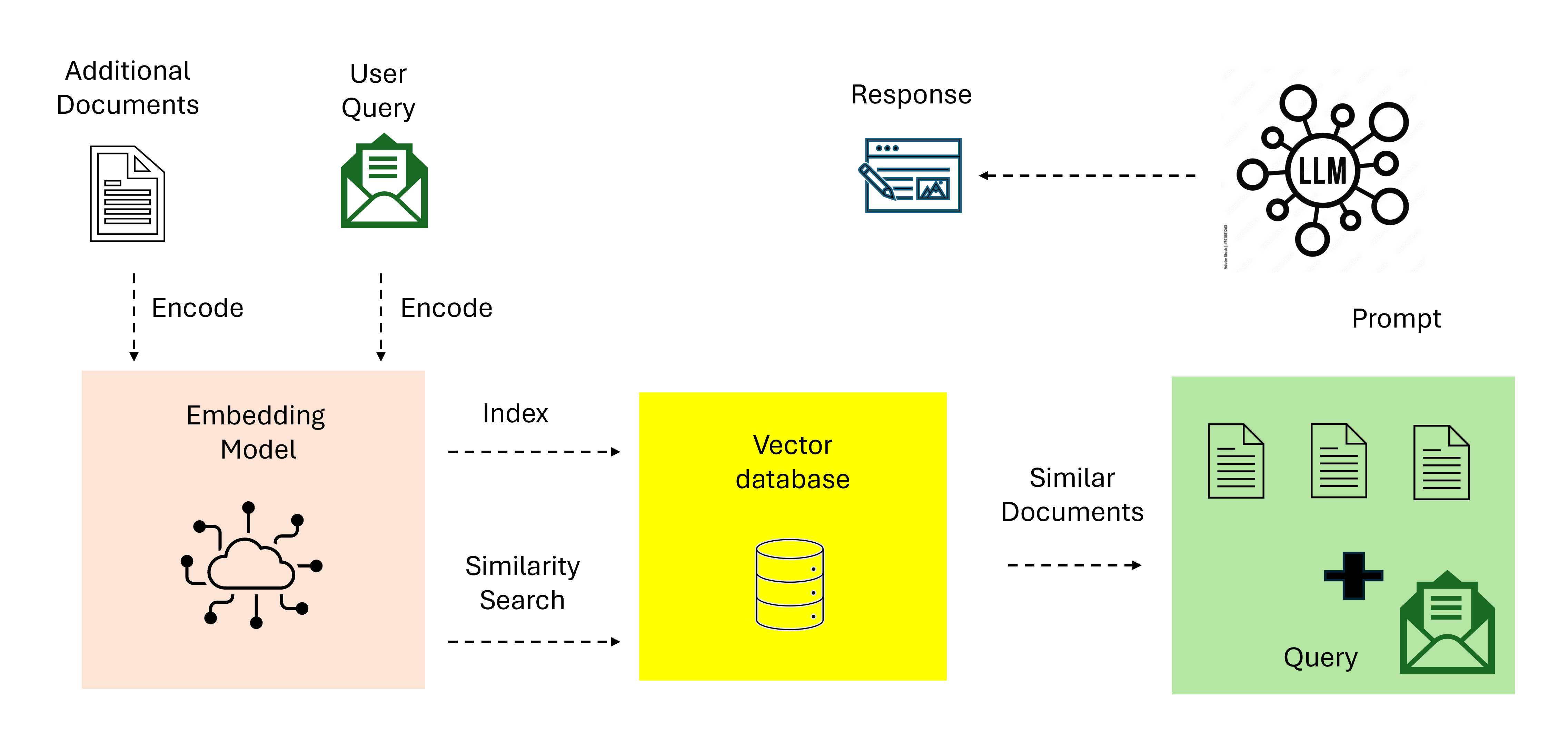 Naive RAG architecture
