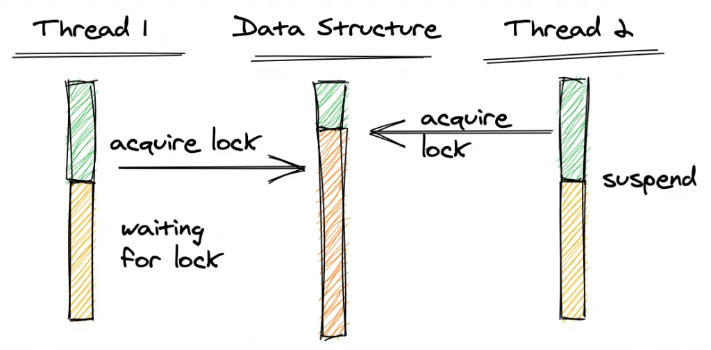 Lock-based structure