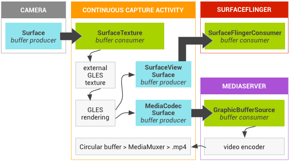 Android SurfaceTexture continuous capture pipeline showing BufferQueue data flow