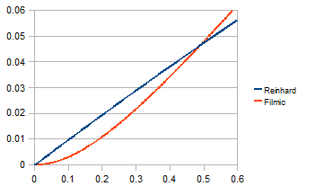 Filmic S-curve with toe and shoulder regions