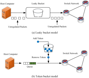 Token Bucket vs Leaky Bucket