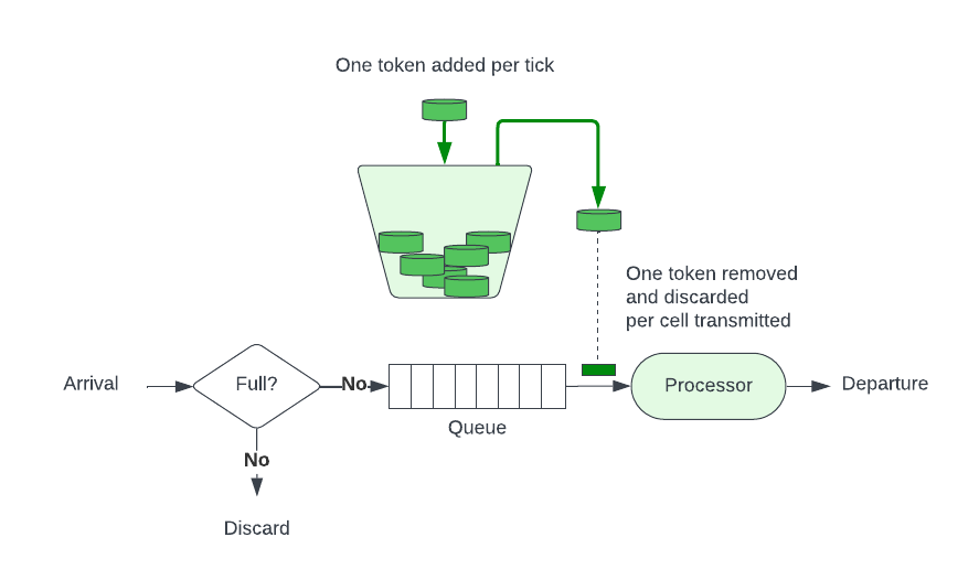 Token Bucket Concept Diagram