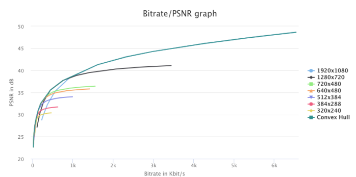 The convex hull of optimal encoding points — the final per-title bitrate ladder is selected from points closest to this curve. Source: Fraunhofer Video-Dev