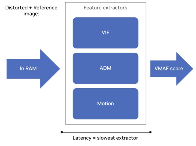 VMAF feature extractor processing on CPU — each feature (VIF, ADM, Motion) is computed sequentially per frame pair. Source: NVIDIA Developer Blog
