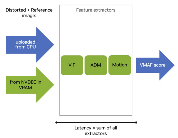 GPU-accelerated feature extraction — CUDA enables parallel processing of VIF, ADM, and Motion features. Source: NVIDIA Developer Blog