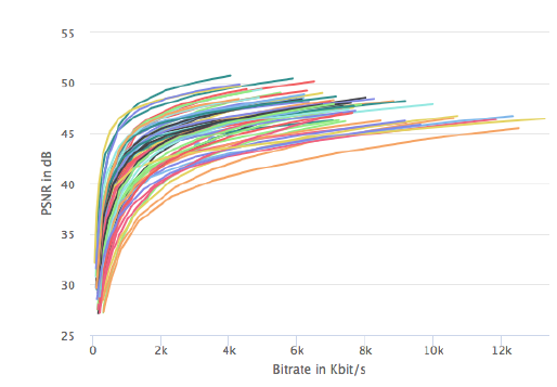 Different content at the same CRF values — visual complexity determines how much bitrate is needed for a given quality level. Source: Fraunhofer Video-Dev