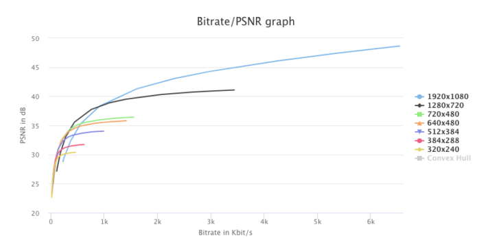 Rate-quality curves at different resolutions — each resolution has a saturation point beyond which adding more bitrate yields diminishing returns. Source: Fraunhofer Video-Dev