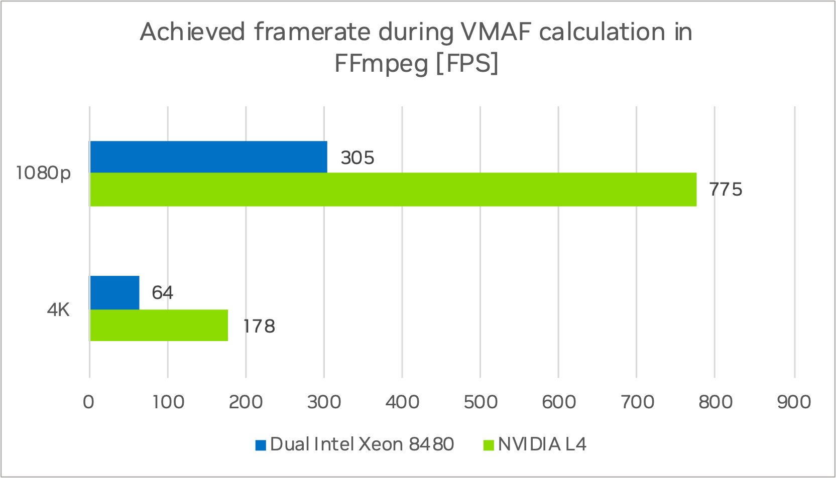 FFmpeg VMAF score calculation throughput — GPU vs CPU at different resolutions. Source: NVIDIA Developer Blog