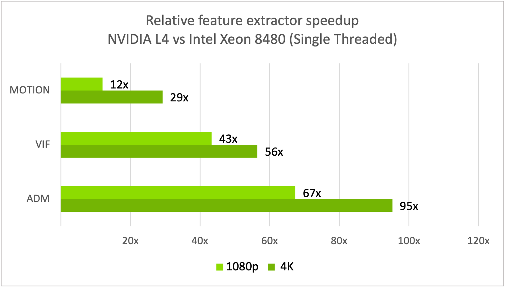 Relative feature extractor speedup on GPU vs CPU. Source: NVIDIA Developer Blog