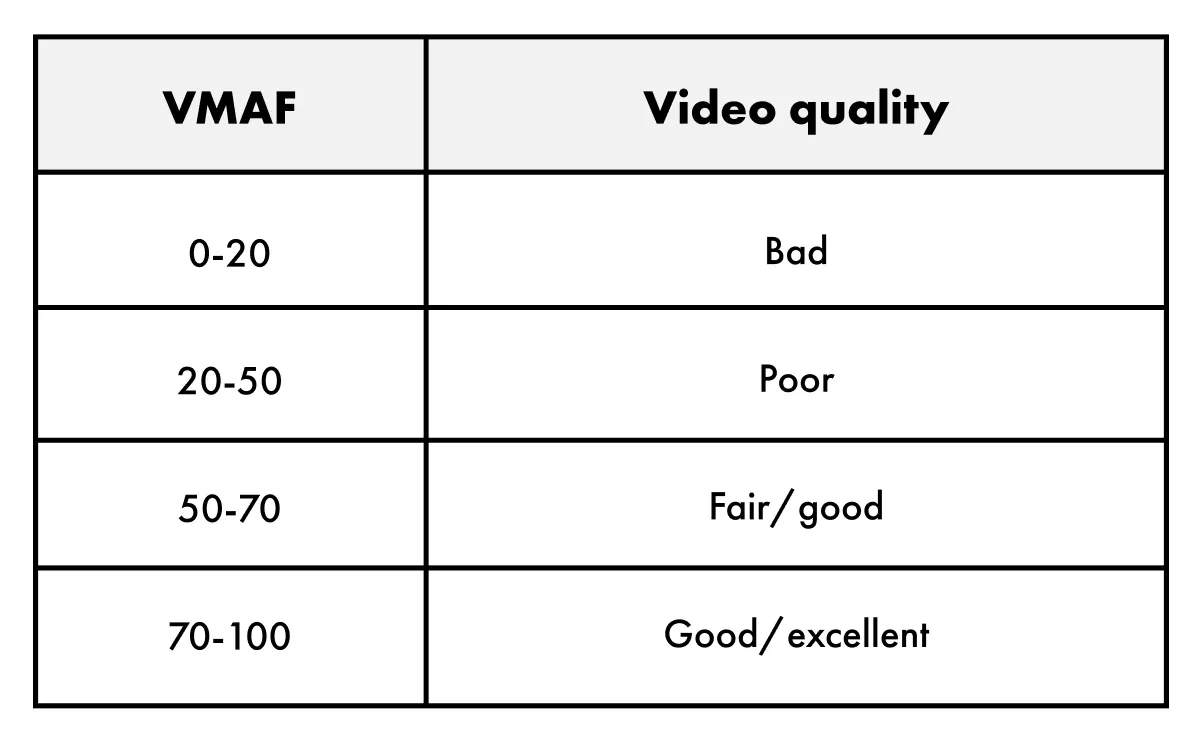 VMAF quality scale — scores map directly to perceptual quality levels. Source: TestDevLab